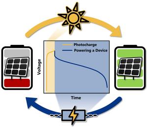 The monolithically integrated photo battery made of organic materials achieves a discharge potential of 3.6 volts. Picture: Robin Wessling