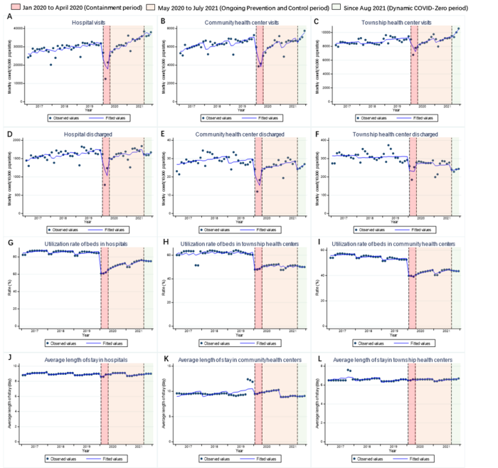 Health facilities visits, inpatients discharged, utilization rate of beds, and average length of stay in mainland China during different periods between 2017-2021.