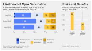 Likelihood of mpox vaccination