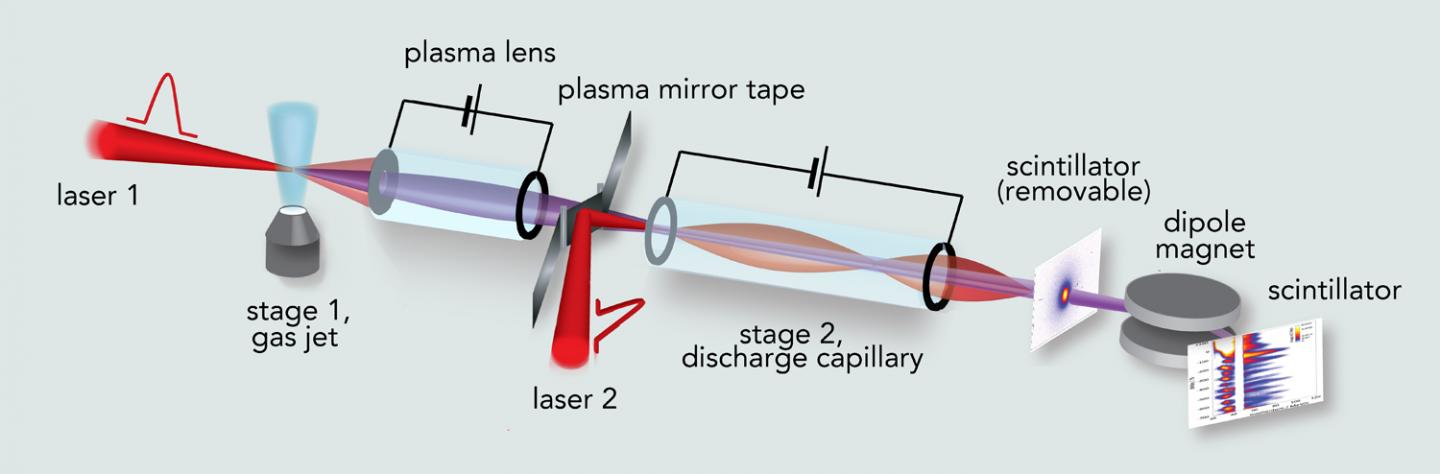 Laser Plasma Accelerator Experiment Schematic