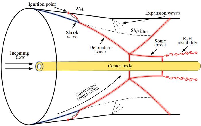 Schematic of AIT-CDW flow field