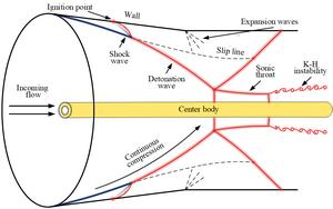 Schematic of AIT-CDW flow field