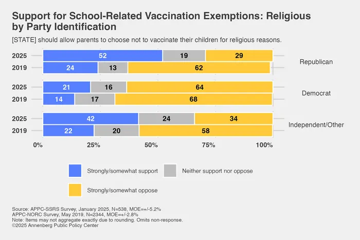 Support for school-related vaccine exemptions by party: Religious