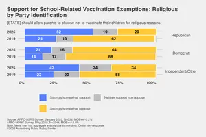 Support for school-related vaccine exemptions by party: Religious