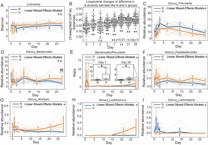 Characteristic longitudinal alterations of the gut microbial community during the 28-day hypobaric hypoxia challenge.