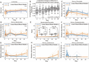 Characteristic longitudinal alterations of the gut microbial community during the 28-day hypobaric hypoxia challenge.