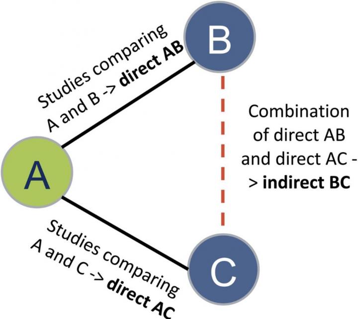 Statistics Help Identify the Most Beneficial Dietary Oils