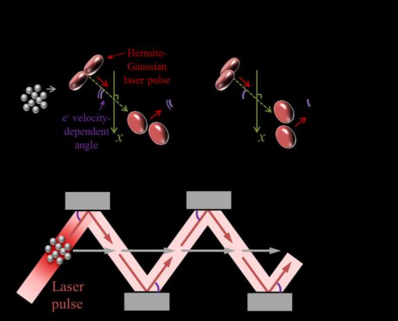 A New, All-Optical Method for Compressing Narrow Electron Pulses