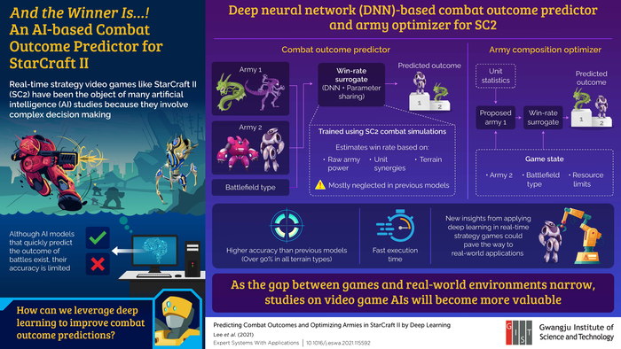 GIST Researchers Develop Terrain-Aware AI for Predicting Battle Outcomes in StarCraft 2