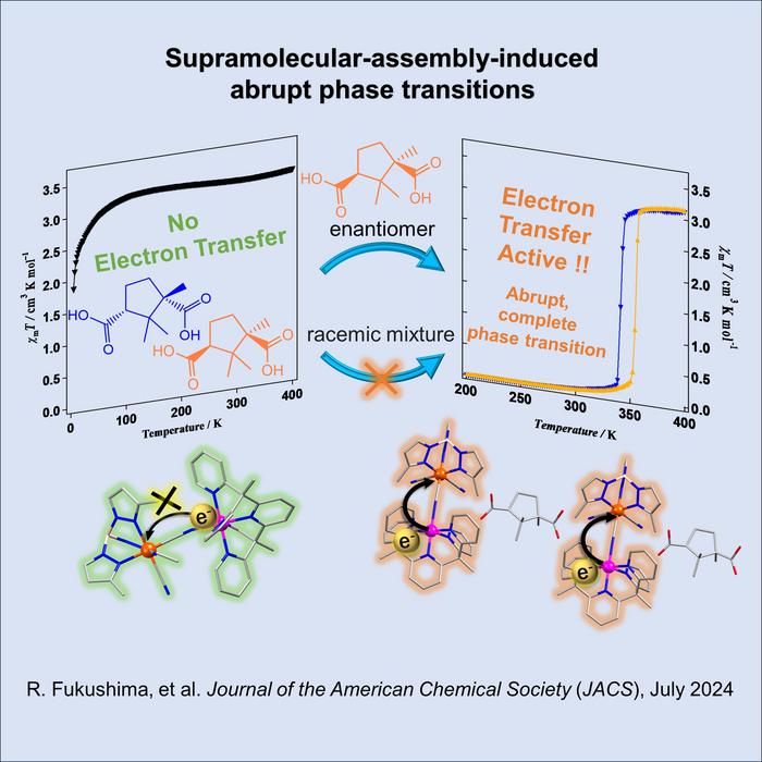 Supramolecular-assembly-induced Abrupt Phase Transitions