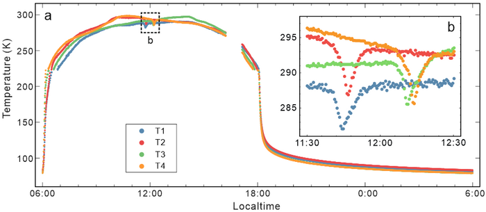 The temperature variation at the CE-4 landing site obtained during the third lunar day (between about Feb 27, 2019 and March 29, 2019, Beijing Time) after landing