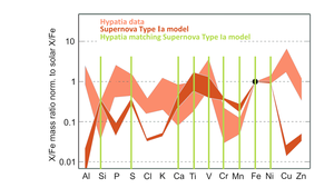A distinctive pattern matching elements in a supernova Ia model