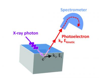 XPE Spectroscopy