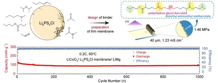 Scheme of the preparation of Li6PS5Cl electrolyte thin membrane and electrochemical performances in LiCoO2| Li6PS5Cl membrane| LiMg all-solid-state battery