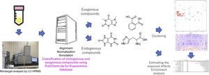 A non-targeted method for identifying exogenous and endogenous compounds in the human body.