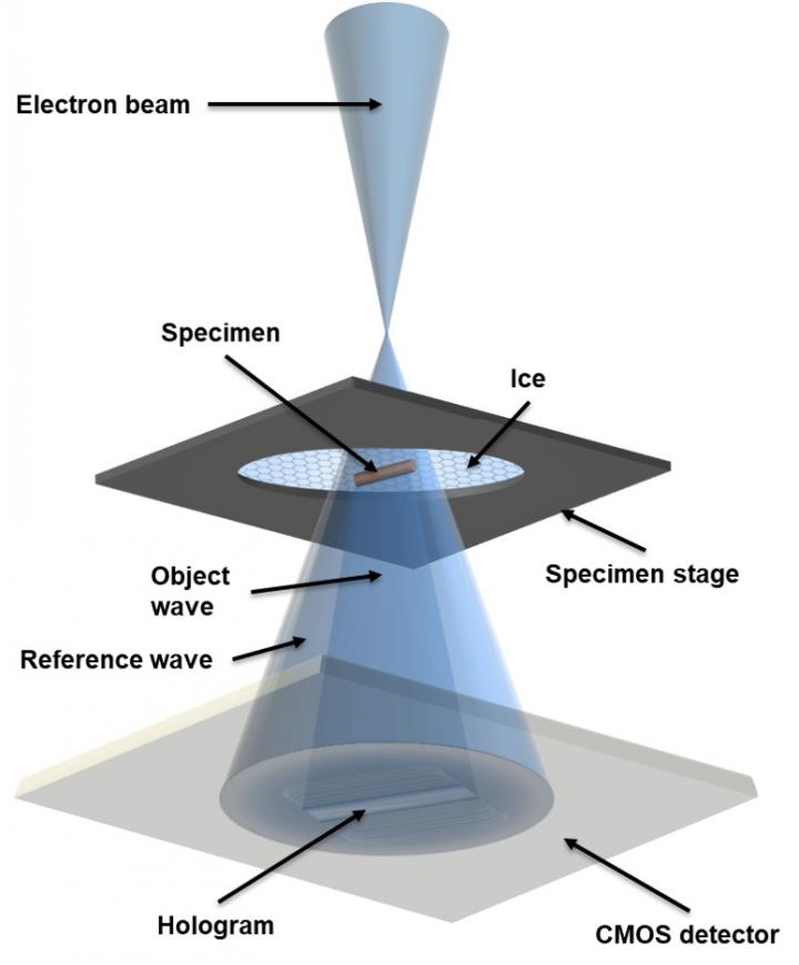 Holographic Imaging Mode