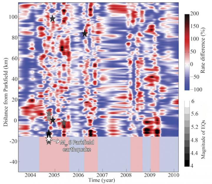 Start and Stop Movement on Central San Andreas Fault