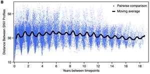 Seasonal evolution of bacteria in Lake Mendota