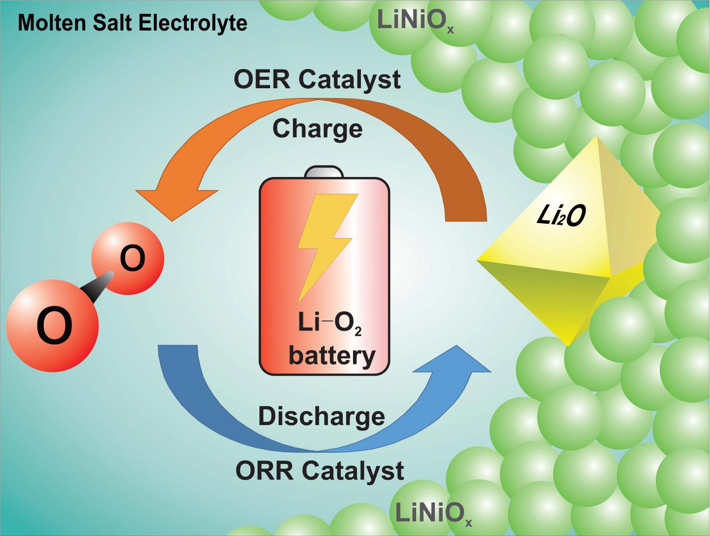 LithiumOxygen Battery Technology Charges Ahe EurekAlert!