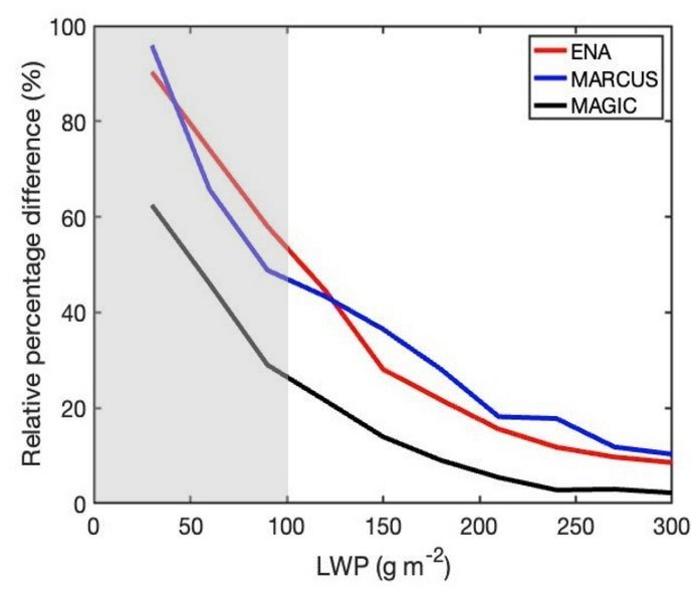 New Insights on the Prevalence of Drizzle in Marine Stratocumulus Clouds