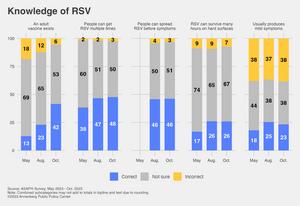 What Americans know about RSV