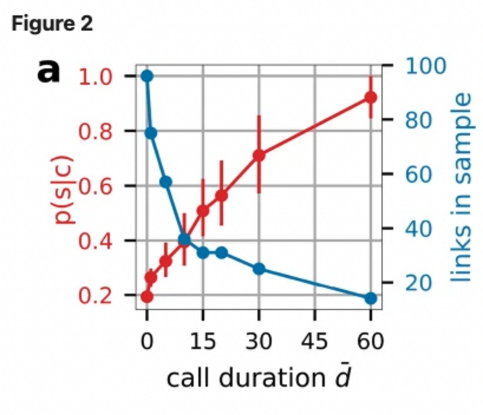 Conditional supply-link probability