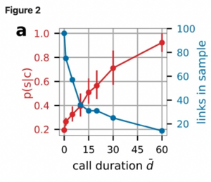 Conditional supply-link probability