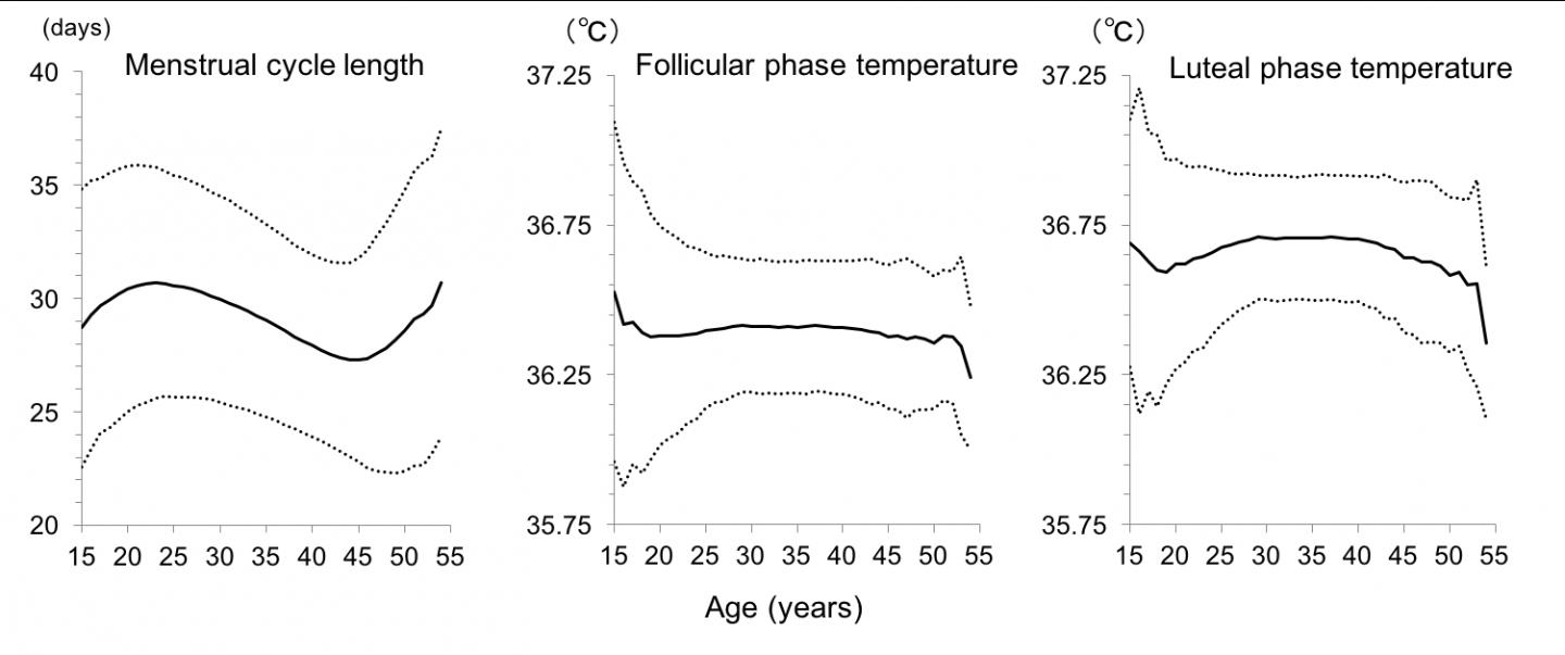 ビッグデータの解析により日本人女性の月経周期と基礎体温に新知見 EurekAlert!