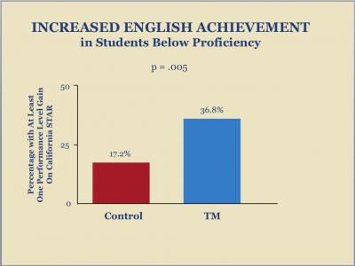 English Achievement