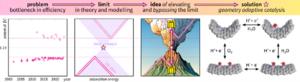 Geometry-adaptation during oxygen electrocatalysis makes catalysts behave as ideal and elevates them to the apex of the activity volcano