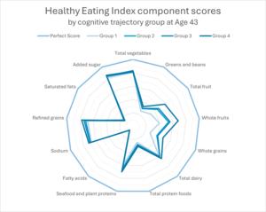 Healthy Eating Index scores by cognitive group
