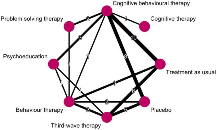 Treatment level network graph.