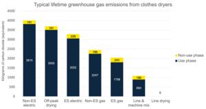 Typical greenhouse gas emissions over the lifetime of a clothes dryer