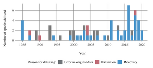 Reasons for delisting from the Endangered Species Act