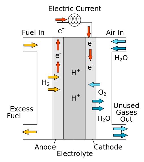 Alternative Fuel Cell Catalyst