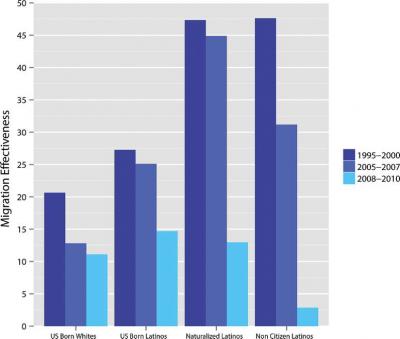 Observed Migration Effectiveness