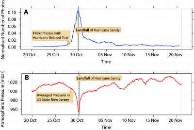 Flickr and Hurricane Sandy Graphs