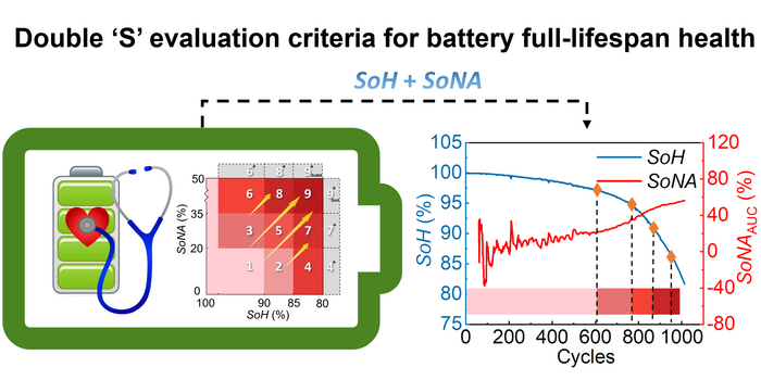 Nonlinear health evaluation for lithium-ion battery within full-lifespan