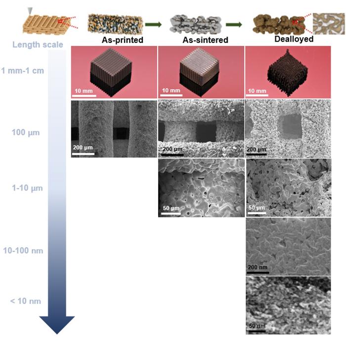 3D hierarchical MPEA architectures