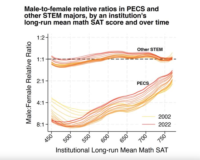 Male-to-female relative ratios in PECS and other STEM majors, by an institution's long-run mean math SAT score and over time