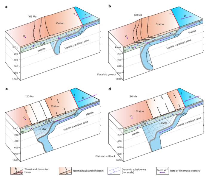 Subduction and Rollback Led to the Deformation of the North China Craton, Reveals Study