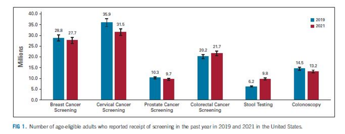 New Study Finds Millions in U.S. Missed Cancer Screening During Second Year of COVID-19 Pandemic