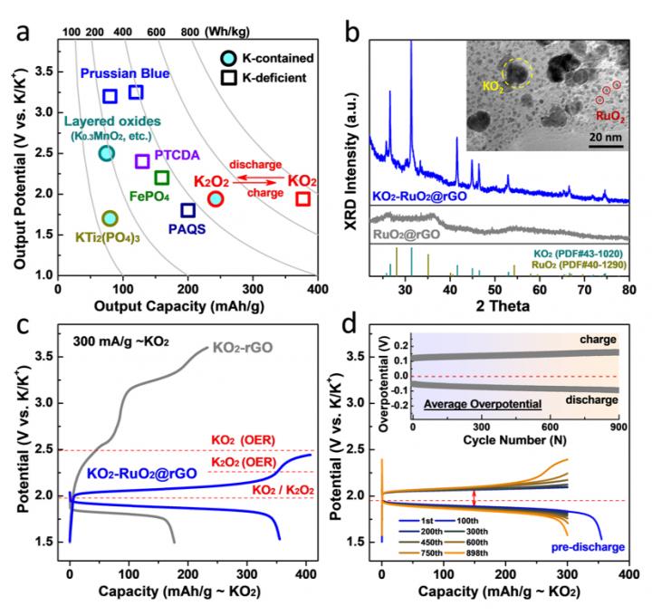 Characterizations and half-cell performance of KO2-based cathode for KIB.