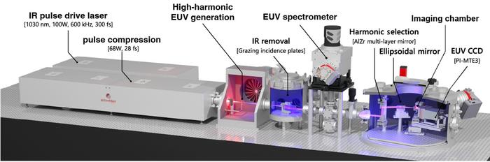 Figure 2. Our EUV diffractive imaging experiment setup.