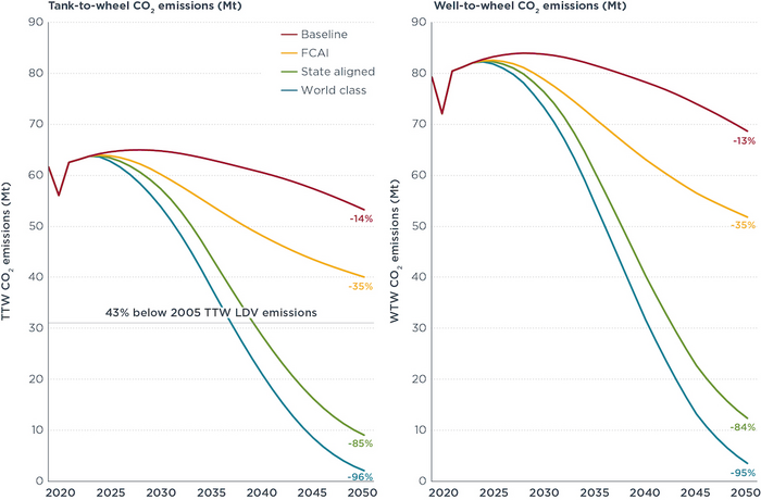 Annual TTW and WTW CO2 emissions impacts