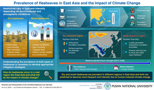 Prevalence of Heatwaves in East Asia and the Impact of Climate Change