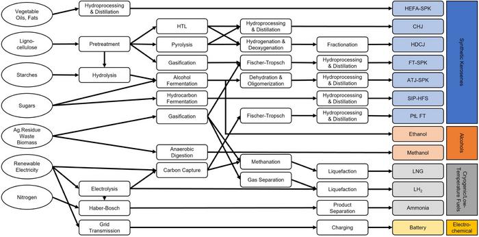 Production Pathways