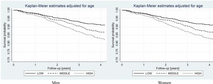 Fibroblast growth factor 21 inversely correlates with survival in elderly population – the results of the Polsenior2 study