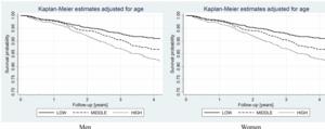 Fibroblast growth factor 21 inversely correlates with survival in elderly population – the results of the Polsenior2 study