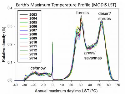 Earth's Maximum Temperature Profile